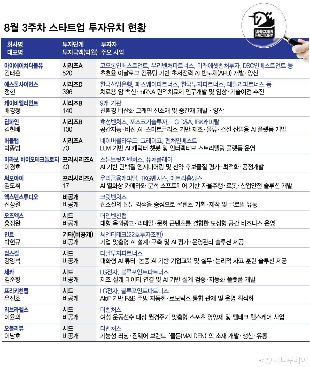 8월 3주차 스타트업 투자유치 현황/그래픽=김현정