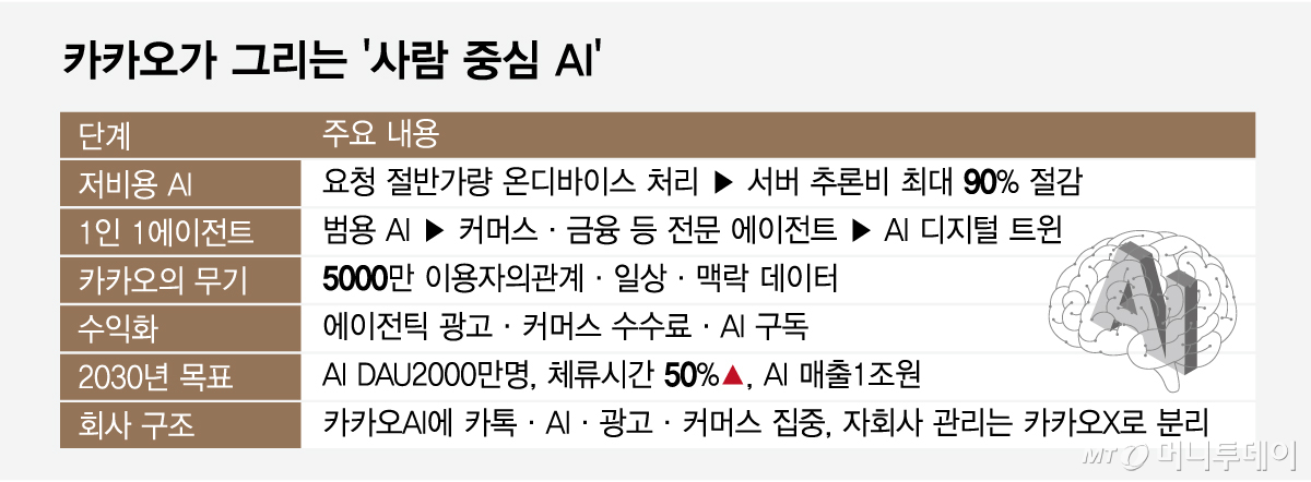 카카오가 그리는 사람 중심 AI/그래픽=임종철