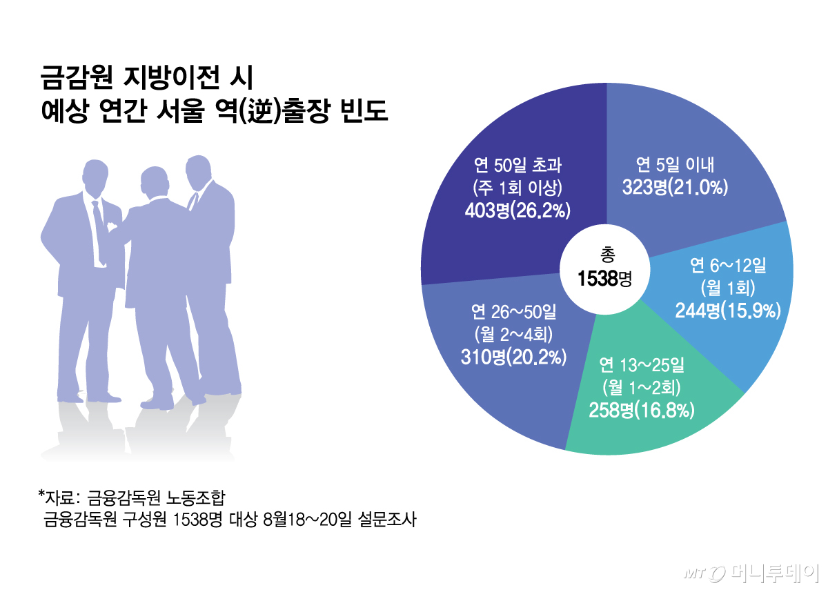 금감원 지방이전 시 예상 연간 서울 역(逆)출장 빈도/그래픽=김현정