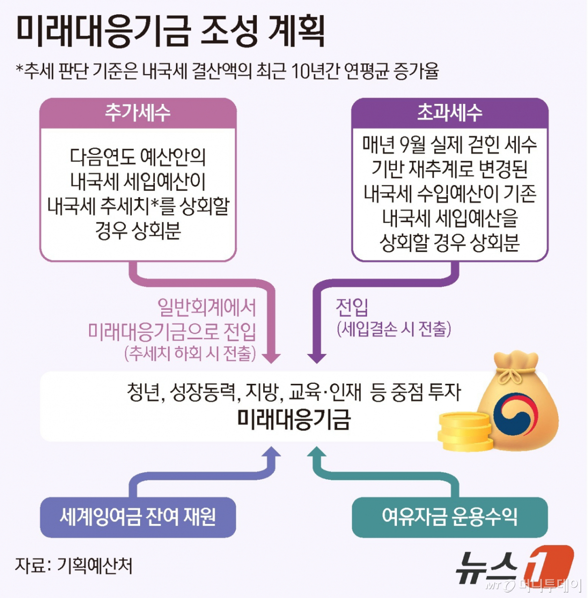 (서울=뉴스1) 양혜림 디자이너 = 기획예산처는 21일 제1차 재정운용전략협의회를 열고 미래대응기금 추진방안을 발표했다. 정부가 100조 원에 달하는 규모의 미래대응기금을 신설한 배경은 그간 세수가 늘면 재정을 더 풀고, 줄면 다시 조이는 경기순응적 재정운용에 제동을 걸기 위해서다. 세수가 장기 추세치를 밑돌거나 결손이 발생하면 기금에서 재정을 보강하고, 지방교부세 감소로 지방재정에 충격이 생길 때도 기금을 통해 지원할 수 있도록 관련 법을 개정할 계획이다. Copyright © 뉴스1. All rights reserved. 무단 전재 및 재배포, AI학습 이용 금지. /사진=(서울=뉴스1) 양혜림 디자이너