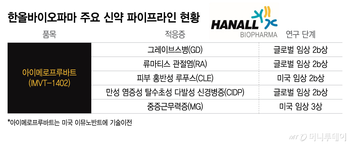 한올바이오파마 주요 신약 파이프라인 현황/그래픽=이지혜