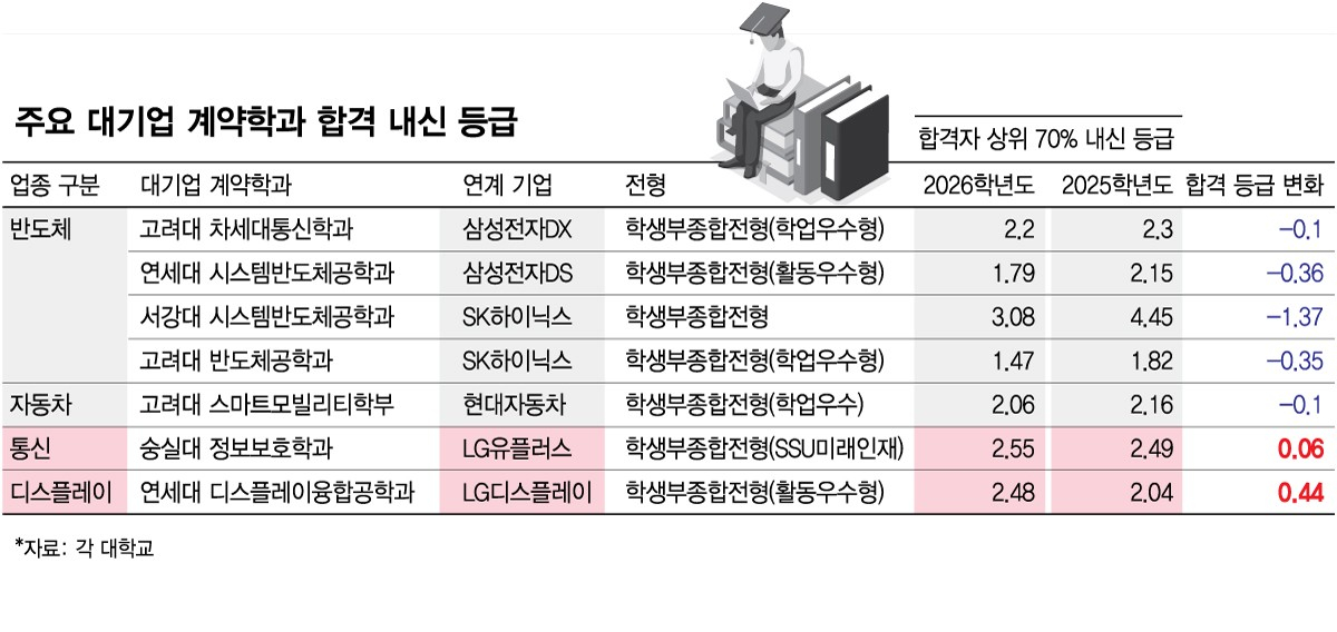 주요 대기업 계약학과 합격 내신 등급./그래픽=김현정