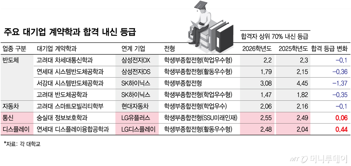 주요 대기업 계약학과 합격 내신 등급/그래픽=김현정