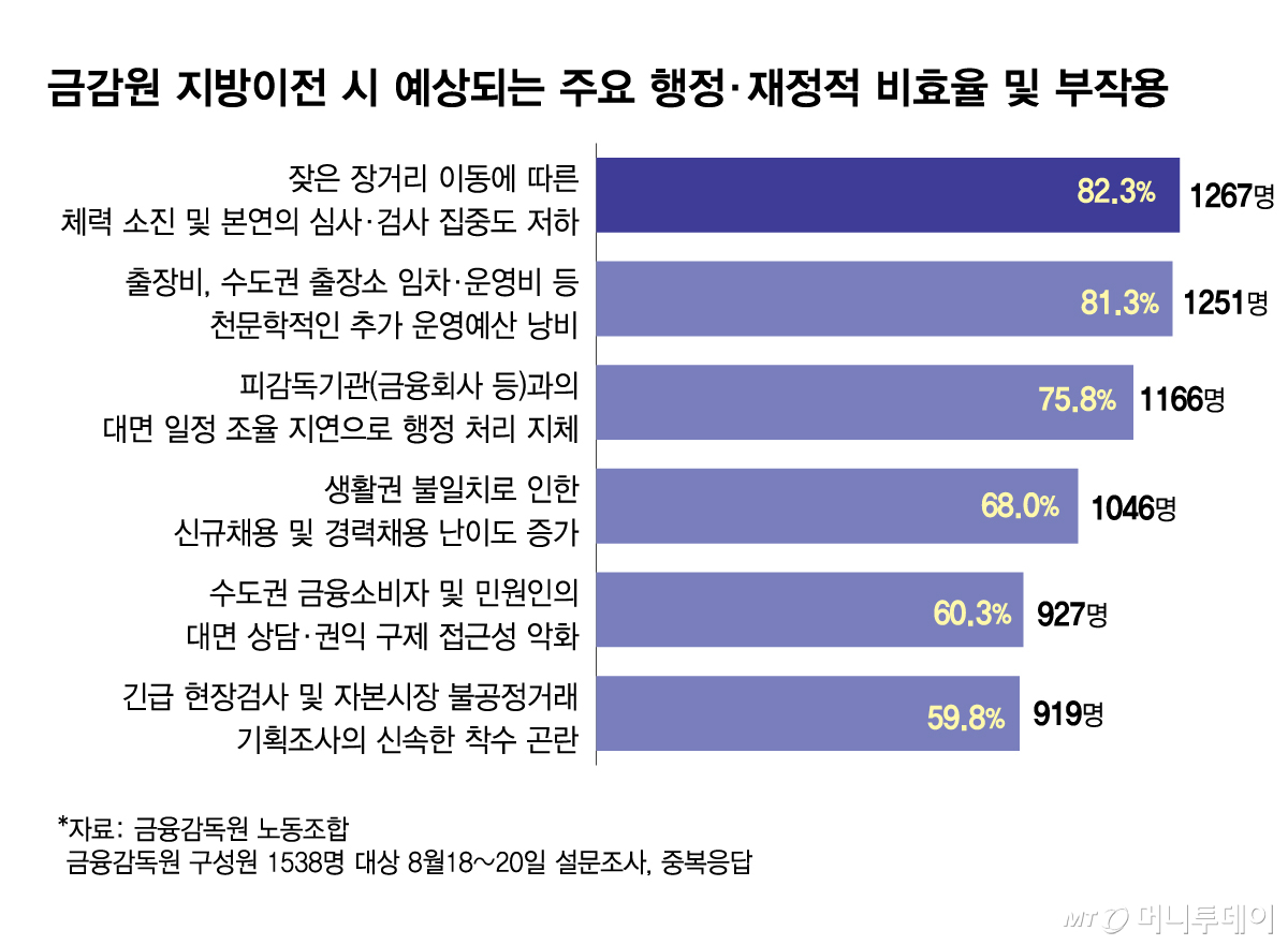 금감원 지방이전 시 예상되는 주요 행정·재정적 비효율 및 부작용/그래픽=김현정