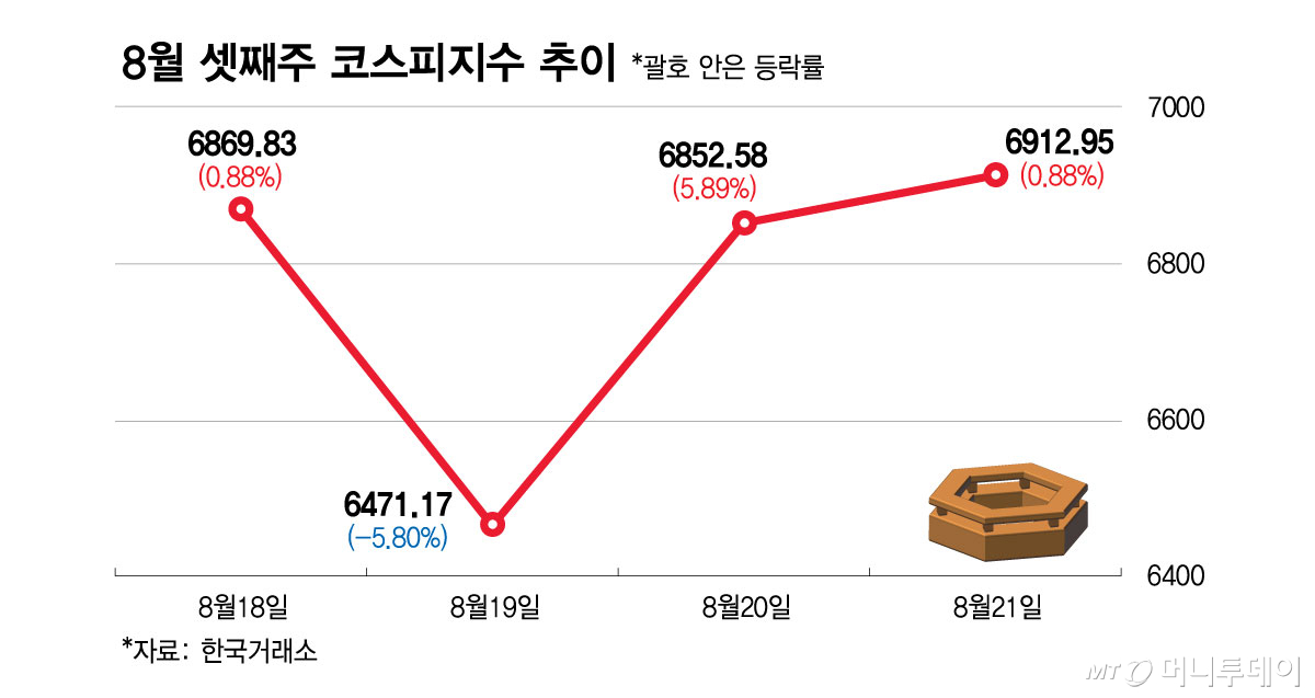 8월 셋째주 코스피지수 추이/그래픽=최헌정