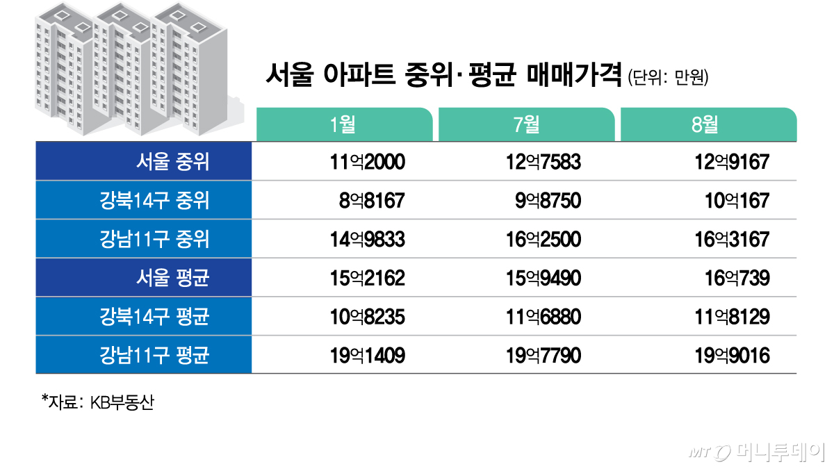 서울 아파트 중위·평균 매매가격/그래픽=김현정