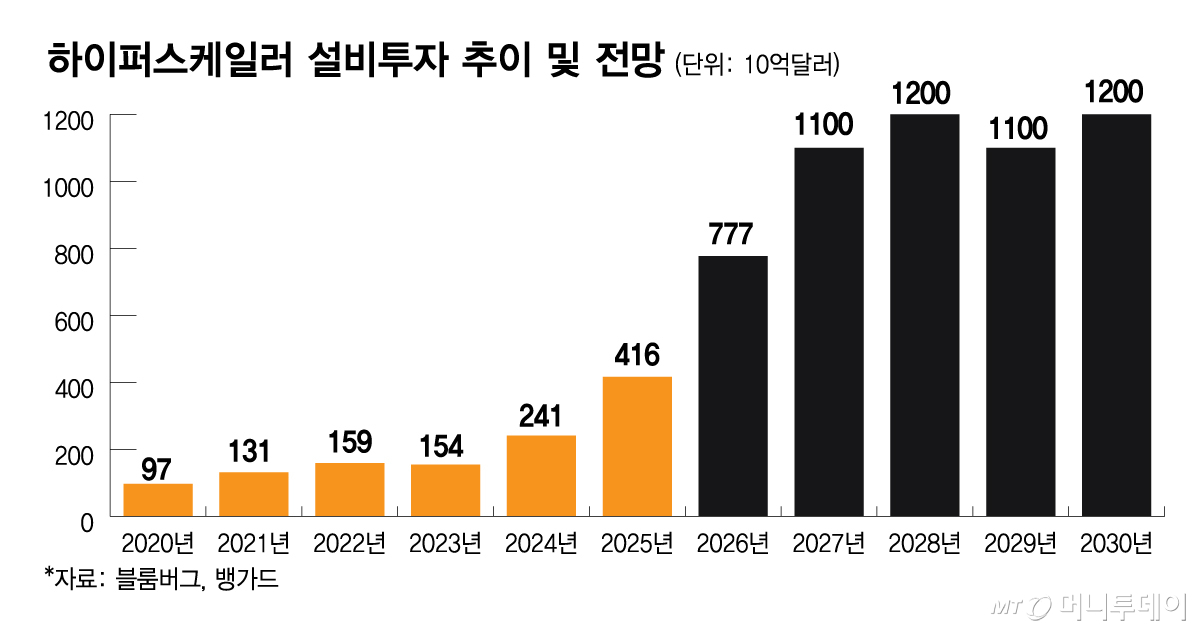 하이퍼스케일러 설비투자 추이 및 전망/그래픽=김다나