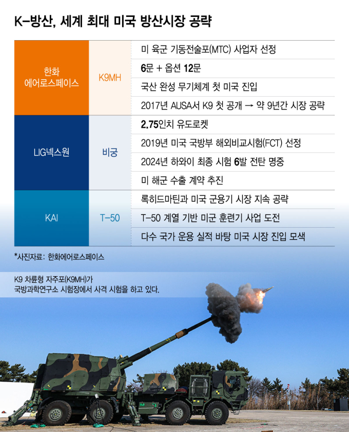 K-방산, 세계 최대 미국 방산시장 공략 현황. /그래픽=윤선정