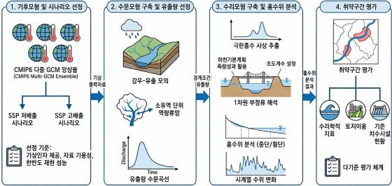 기후변화 시나리오 적용 감천 유역 미래 홍수위 변화 및 취약구간 평가 수행 과정/사진=건설연