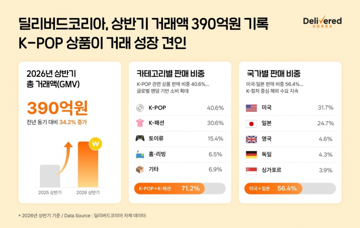 /사진제공=딜리버드코리아