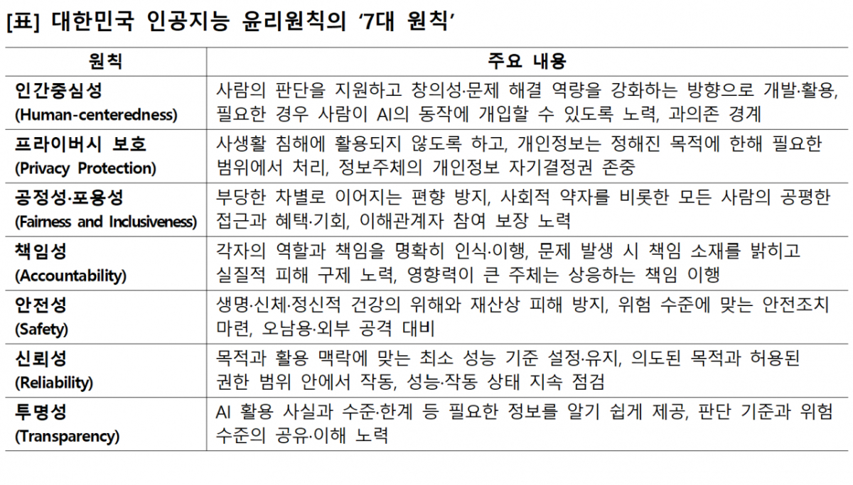 대한민국 인공지능 윤리원칙 7대 원칙/사진 제공=과학기술정보통신부