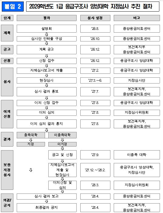 사진= 복지부