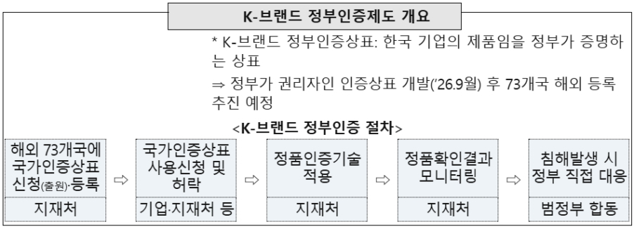 K 브랜드 정부인증제도 개요. /사진제공=지식재산처