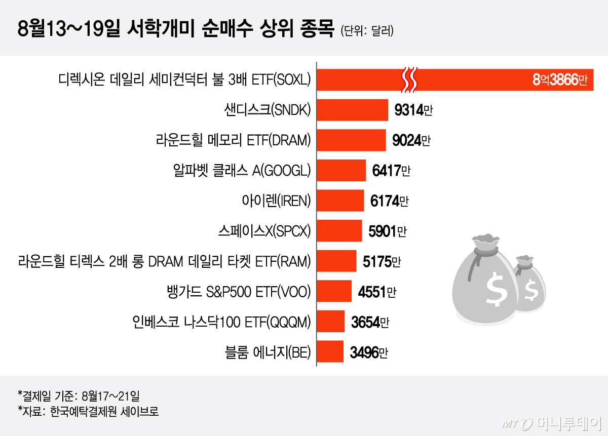 8월13~19일 서학개미 순매수 상위 종목/그래픽=이지혜/사진제공=