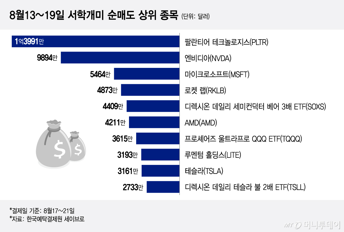 8월13~19일 서학개미 순매도 상위 종목/그래픽=이지혜