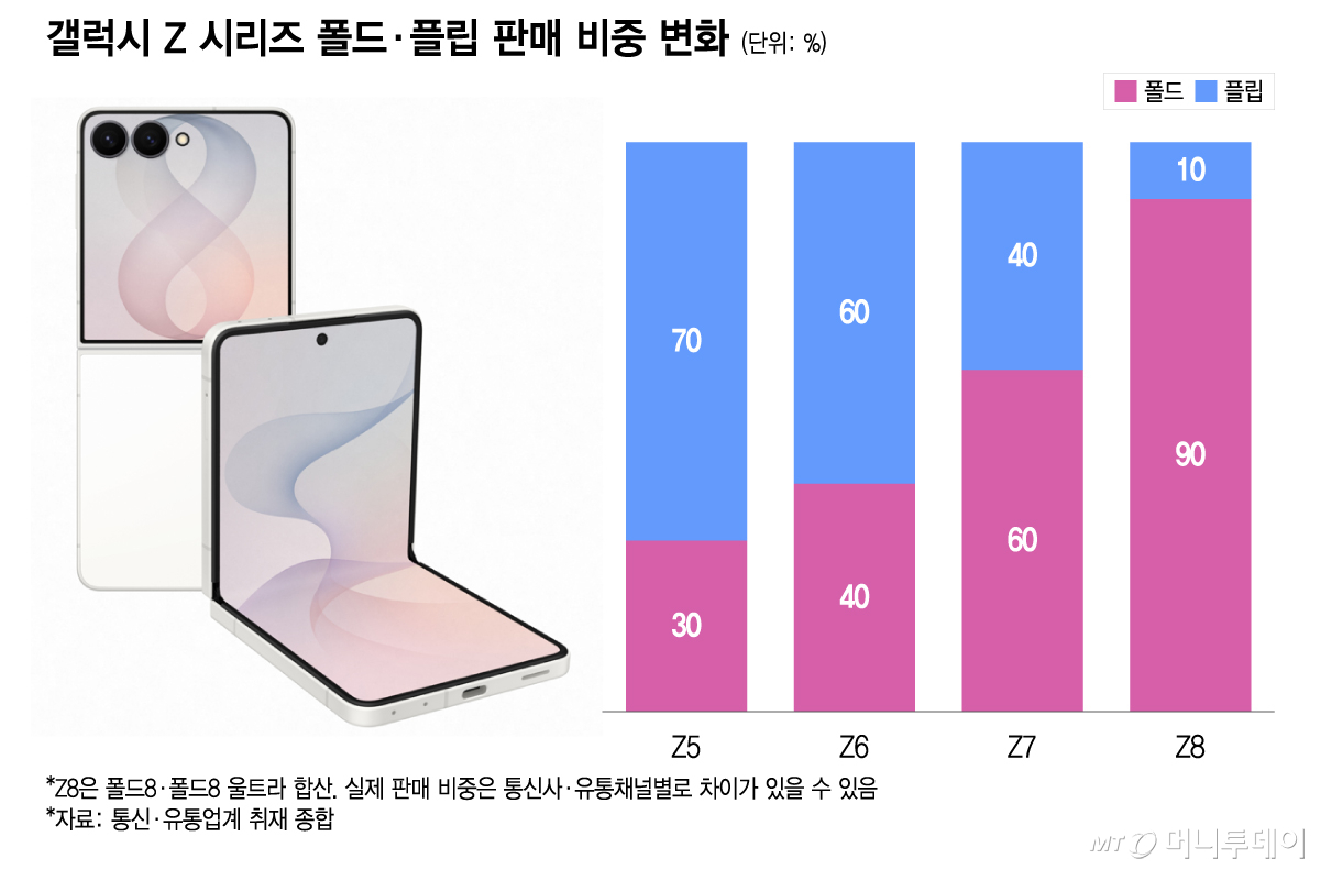 갤럭시 Z 시리즈 폴드·플립 판매 비중 변화/그래픽=이지혜