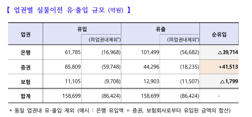 퇴직연금 실물이전 서비스 개시 후 업권별 유출입 규모/자료=금융감독원