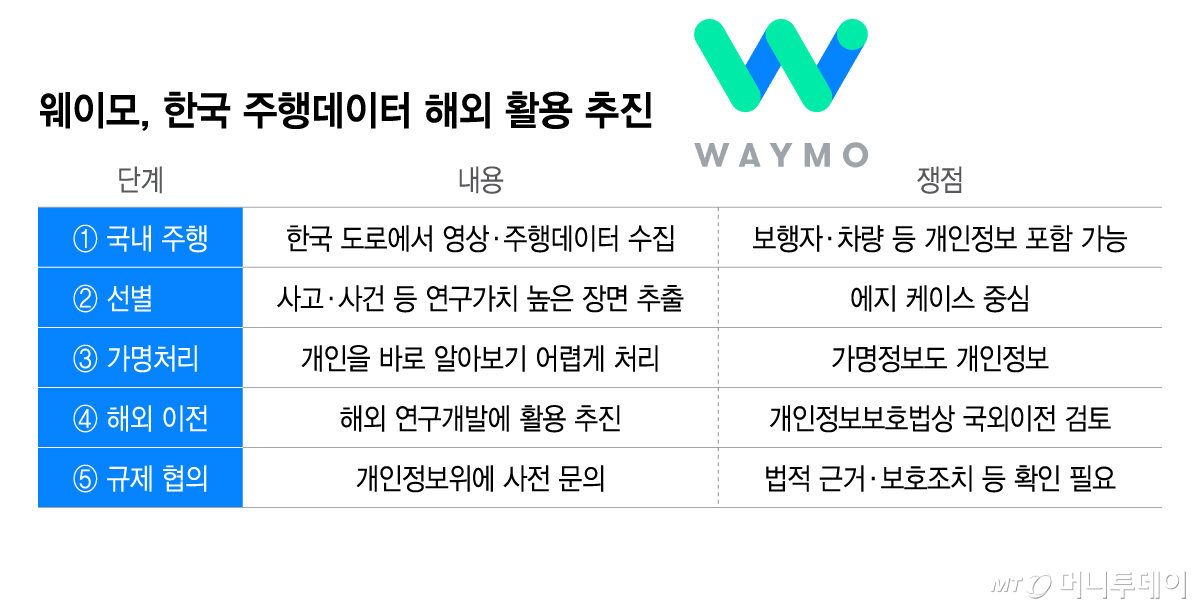 웨이모, 한국 주행데이터 해외 활용 추진/그래픽=이지혜