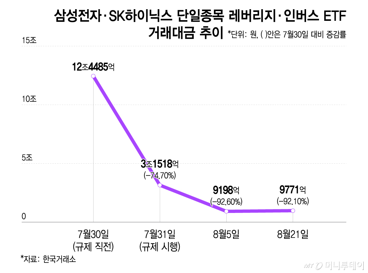 삼성전자·SK하이닉스 단일종목 레버리지·인버스 ETF 거래대금 추이/그래픽=이지혜
