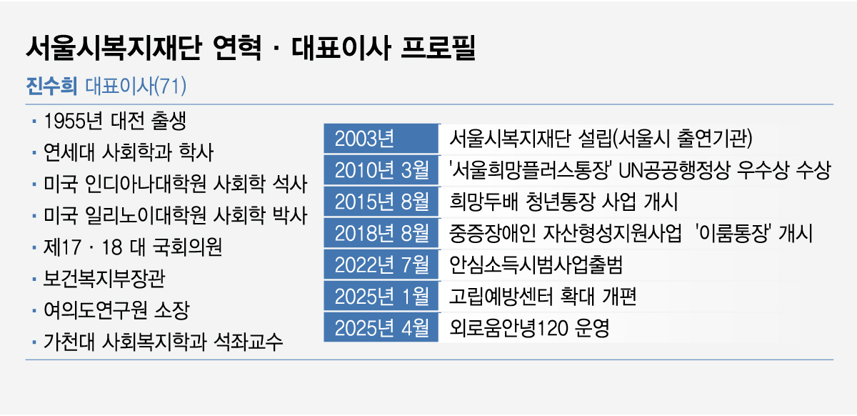 서울시복지재단 연혁 대표이사 프로필/그래픽=임종철