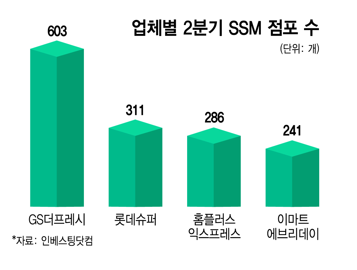 SSM 점포 수./그래픽=김지영