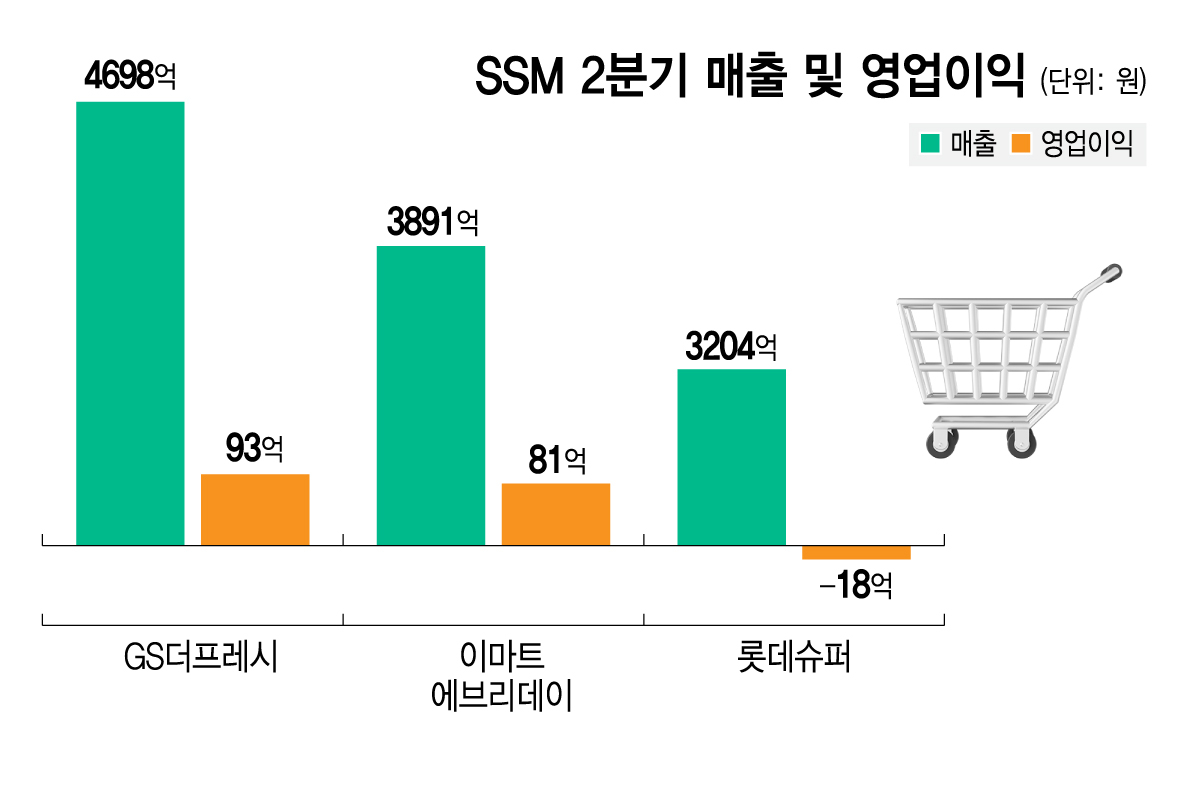 SSM 2분기 실적./그래픽=김지영