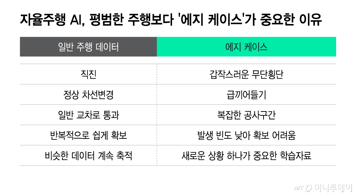 자율주행 AI, 평범한 주행보다 ‘에지 케이스’가 중요한 이유/그래픽=이지혜