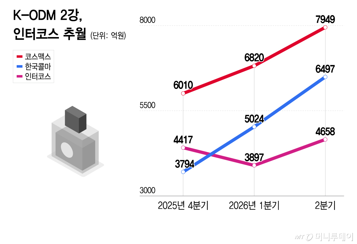 K-ODM 2강, 인터코스 추월/그래픽=이지혜