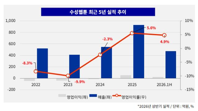 (출처:감사보고서)
