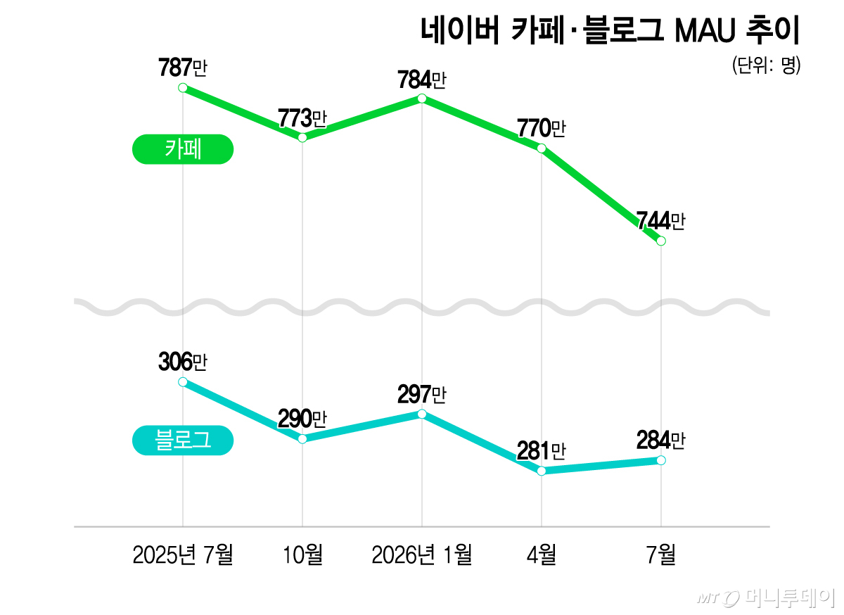 네이버 카페·블로그 MAU 추이/그래픽=이지혜