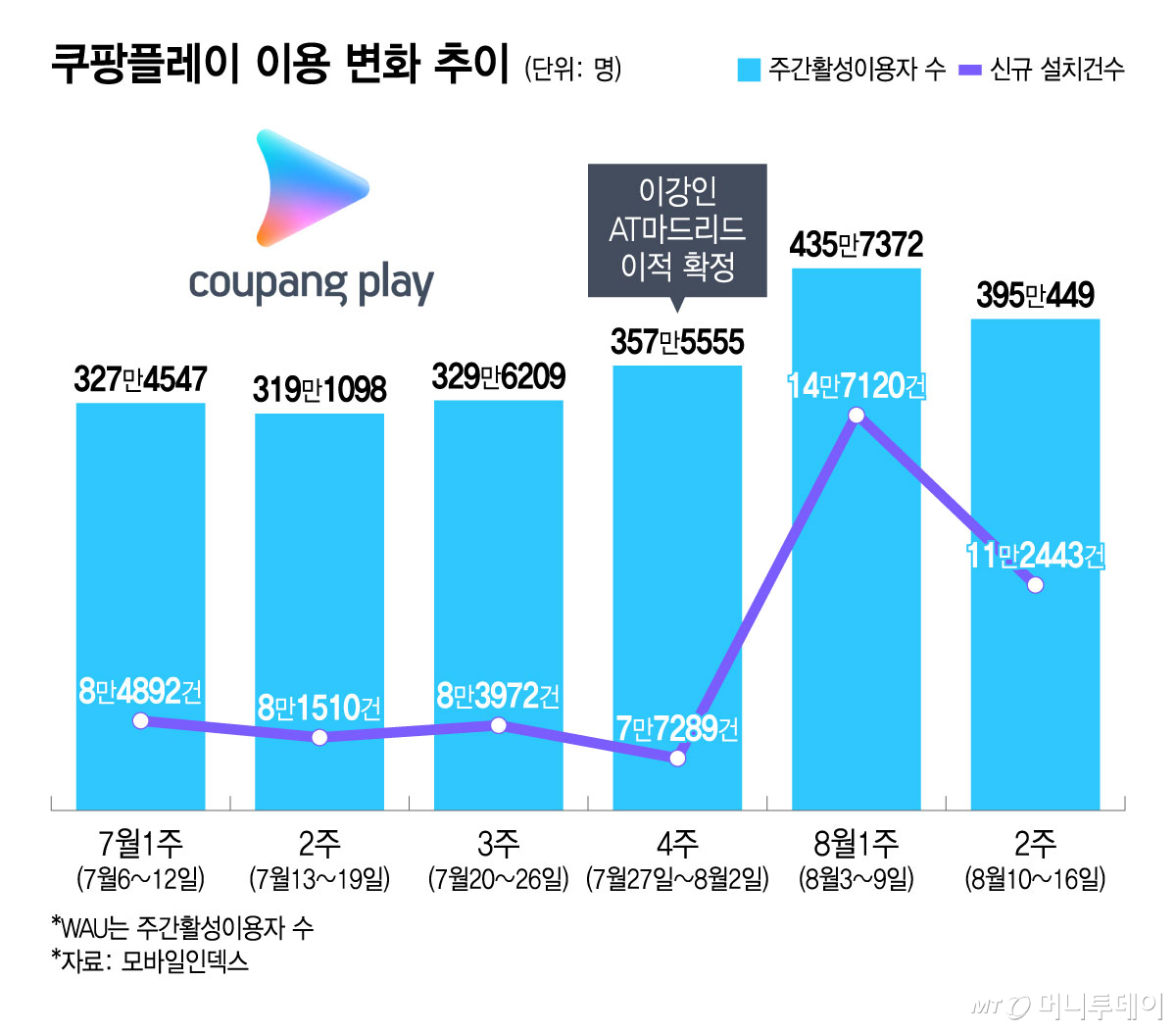 쿠팡플레이 이용 변화 추이/그래픽=윤선정