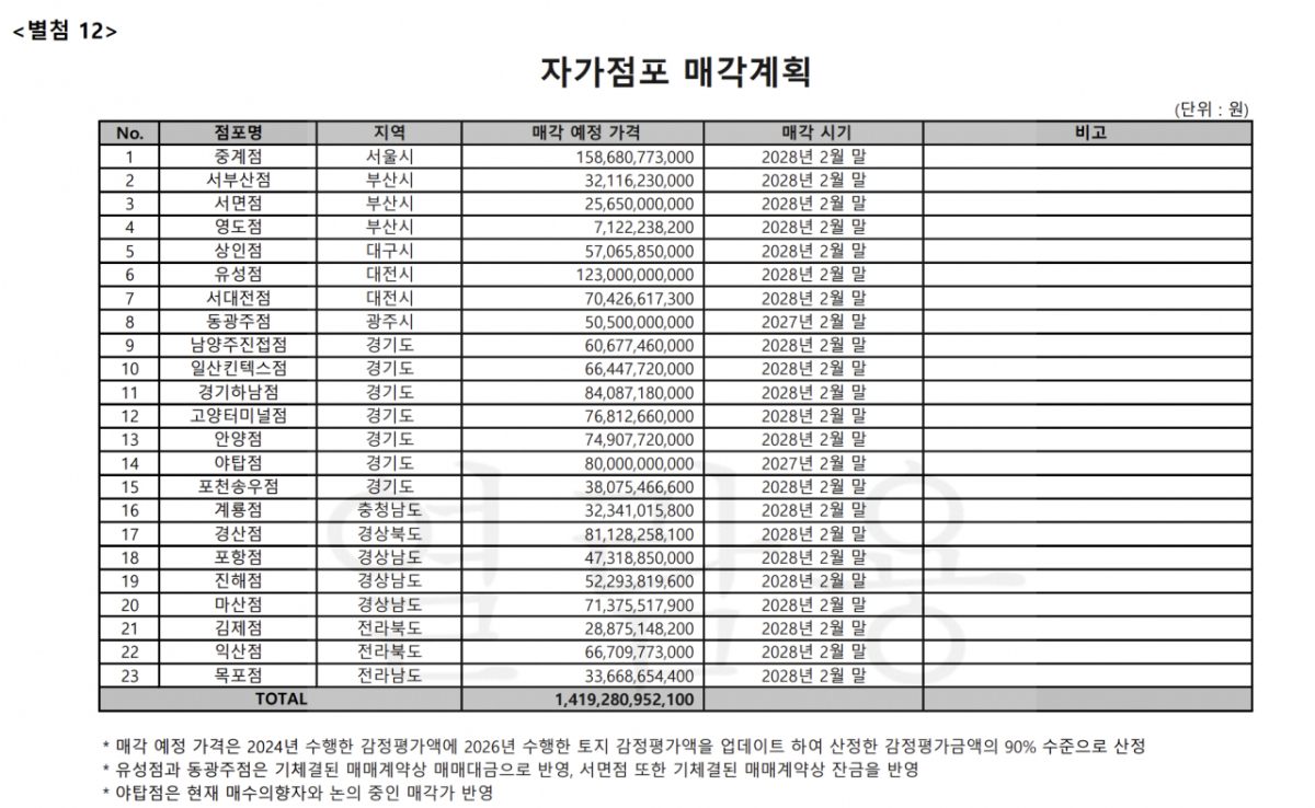 홈플러스 자가점포 매각계획안. /자료=홈플러스 회생계획안 갈무리