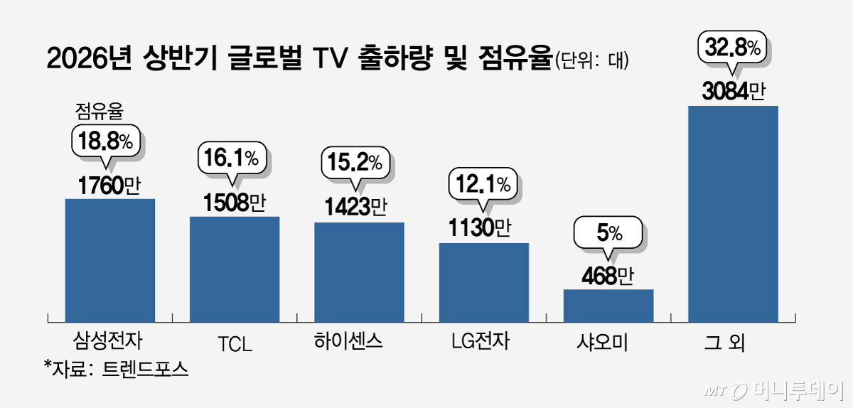 2026년 상반기 글로벌 TV 출하량 및 점유율/그래픽=임종철