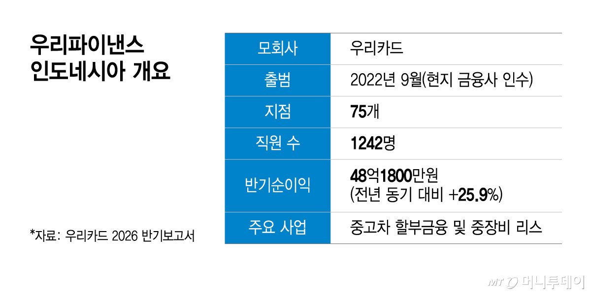 우리파이낸스 인도네시아 개요/그래픽=윤선정