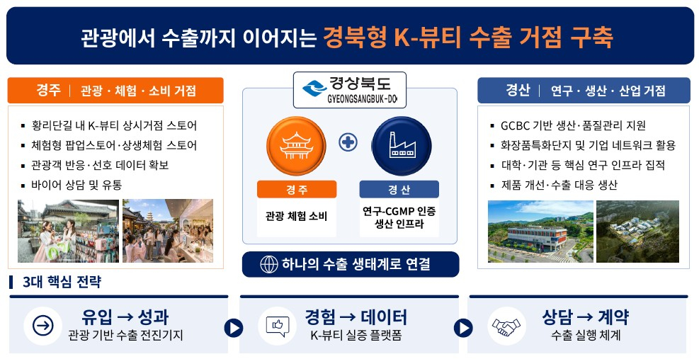 경북도 K뷰티 수출거점 구축 목표./자료제공=경북도