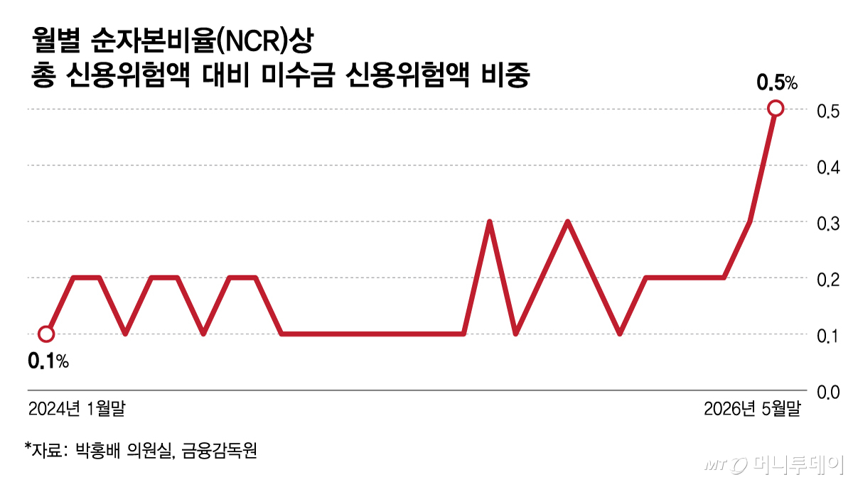 증권사 미수금 신용위험액 비중 추이/그래픽=김다나