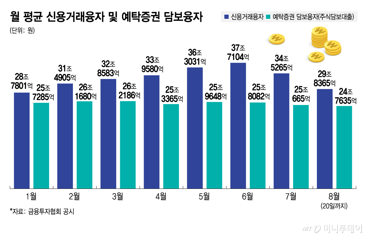 월 평균 신용거래융자 및 예탁증권 담보융자/그래픽=김지영