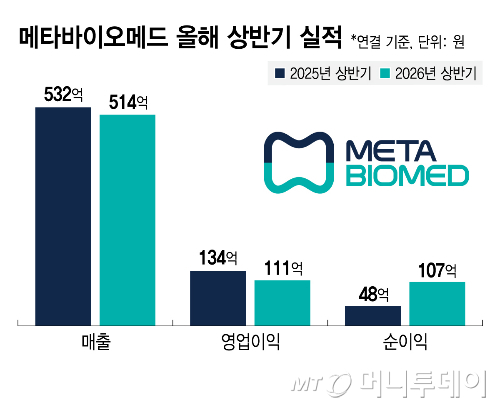 메타바이오메드 올해 상반기 실적/그래픽=김지영