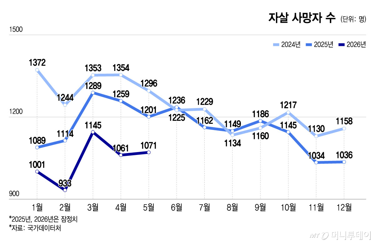 자살 사망자 수/그래픽=윤선정