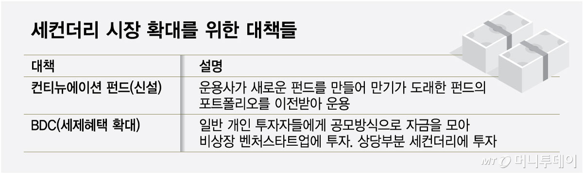 세컨더리 시장 확대를 위한 대책들/그래픽=최헌정