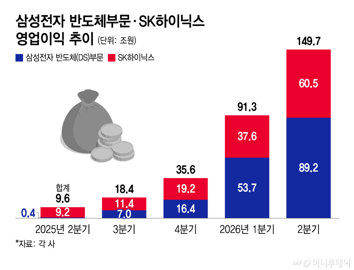 삼성전자 반도체부문·SK하이닉스 영업이익 추이/그래픽=윤선정