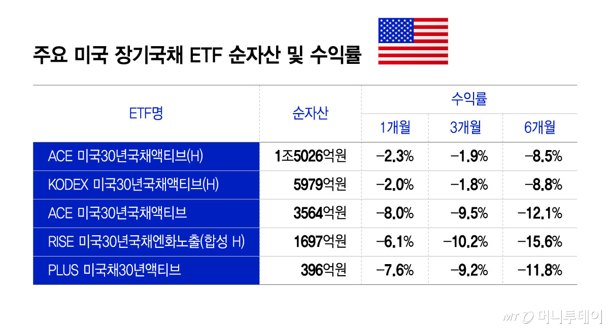 주요 미국 장기국채 ETF 순자산 및 수익률/그래픽=윤선정