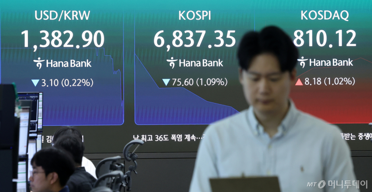 24일 서울 중구 하나은행 본점 딜링룸에 개장 시황이 표시되고 있다. 이날 코스피는 9시 5분 기준 전일 종가와 비교해 92.16포인트(1.33%) 하락한 6820.79, 코스닥은 전일 대비 9.09포인트(1.13%) 상승한 811.03로 출발했다. /사진=뉴스1
