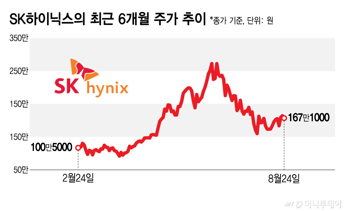 SK하이닉스의 최근 6개월 주가 추이/그래픽=김지영