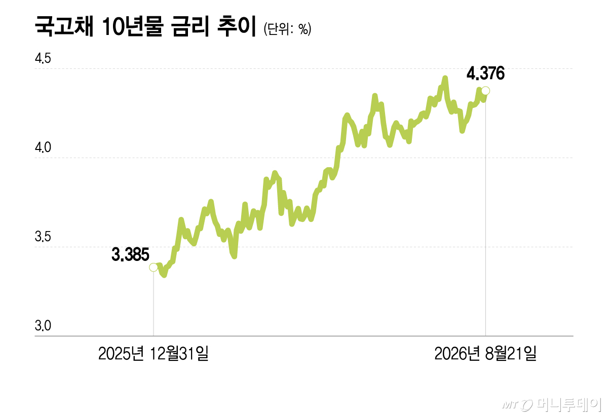 국고채 10년물 금리 추이/그래픽=이지혜