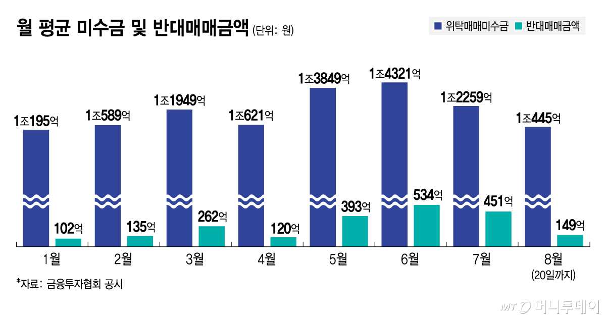 월 평균 미수금 및 반대매매금액/그래픽=김지영
