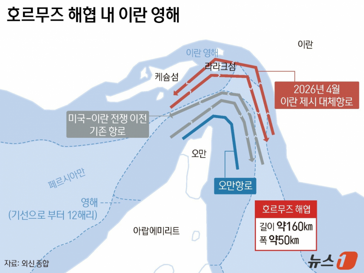 (서울=뉴스1) 윤주희 디자이너 = 로이터통신에 따르면 에스마일 바가에이 이란 외무부 대변인은 이날 이란과 오만 양국이 호르무즈 해협 내 선박 운항 경로의 지리적 매개변수, 즉 실제 운항에 적용될 좌표와 경로에 관해 상호 이해에 도달했다고 설명했다. 이란과 오만이 논의한 새 방안의 핵심은 페르시아만으로 들어가는 선박이 이란 쪽 항로를 이용하고, 바깥으로 나가는 선박은 오만 쪽 항로를 이용하는 구조다.  Copyright © 뉴스1. All rights reserved. 무단 전재 및 재배포,  AI학습 이용 금지. /사진=(서울=뉴스1) 윤주희 디자이너