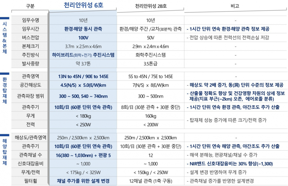 천리안위성 6호의 제원 /사진=우주항공청, 기후에너지환경부, 해양수산부