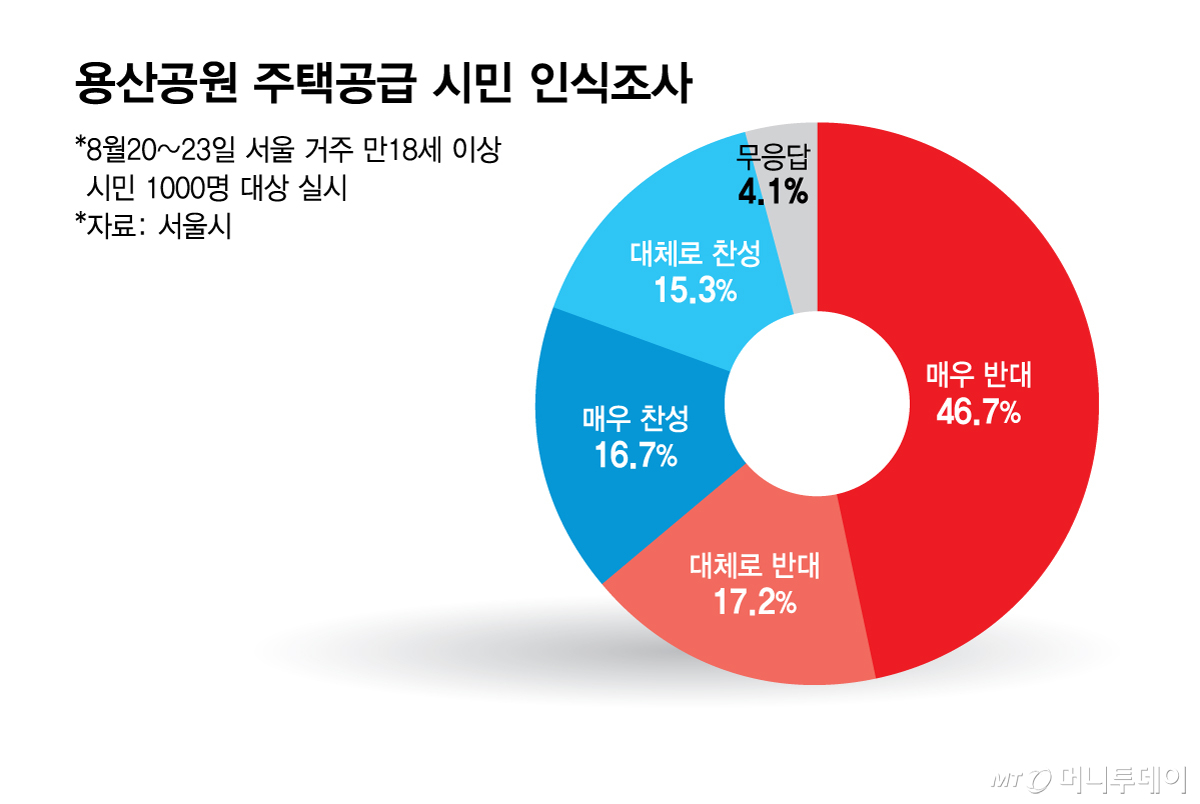 용산공원 주택공급 시민 인식조사/그래픽=김현정