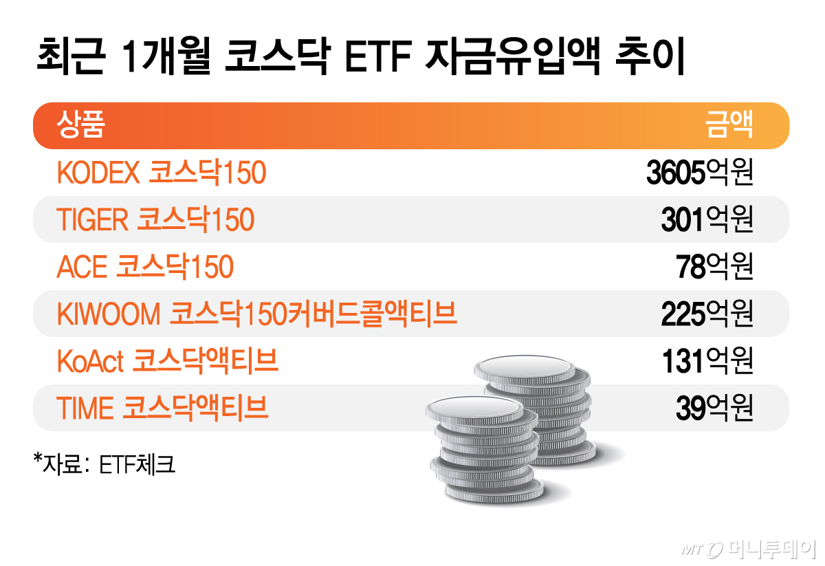 최근 1개월 코스닥 ETF 자금유입액 추이/그래픽=김지영